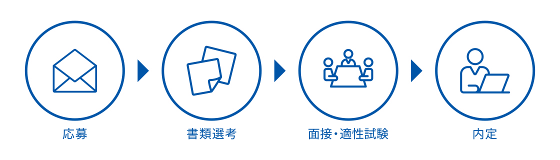 応募、書類選考、面接・適性試験、内定